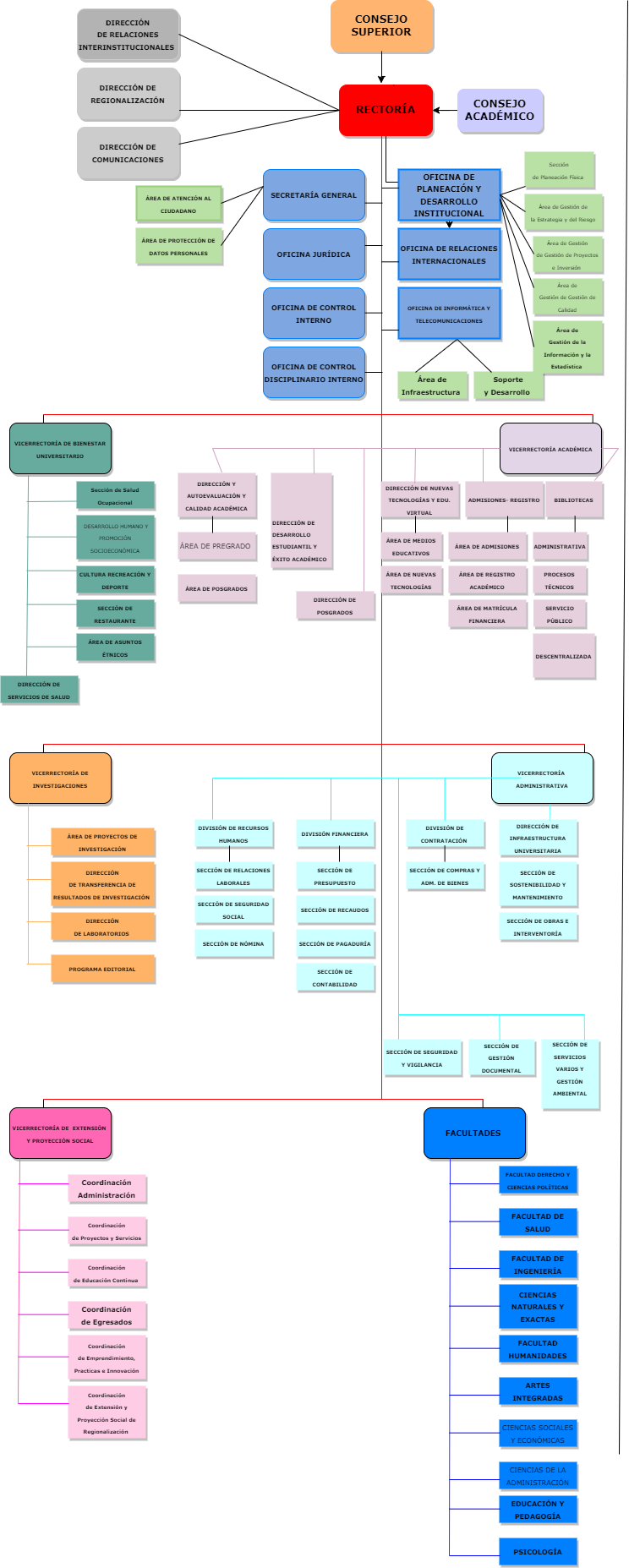 Organigrama Univalle